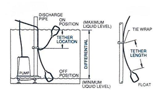 White Sump Alarm with 33ft Cable 220V J84565